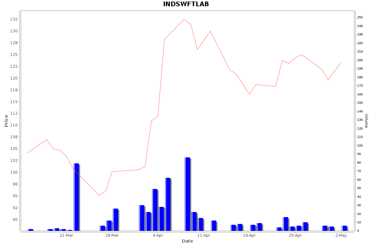 INDSWFTLAB Daily Price Chart NSE Today